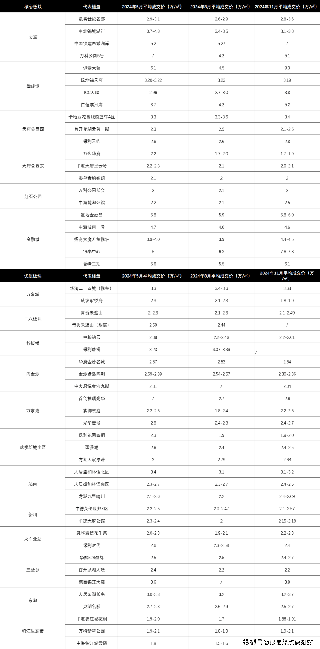 【2024成都新房二手房成交情况及2025年新房走势】瓦力娱乐棋牌成都独栋别墅：保利拉斐庄园售楼处_预约看房(图7)
